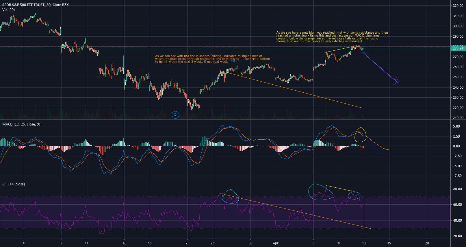 SPY Future Prediction of next week/next couple of weeks outlook for
