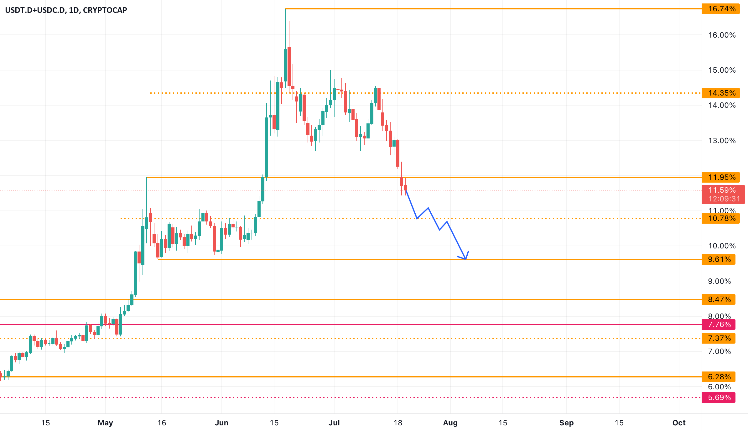 USDT and USDC dominance chart forecast for CRYPTOCAPUSDT.D by Keihan95