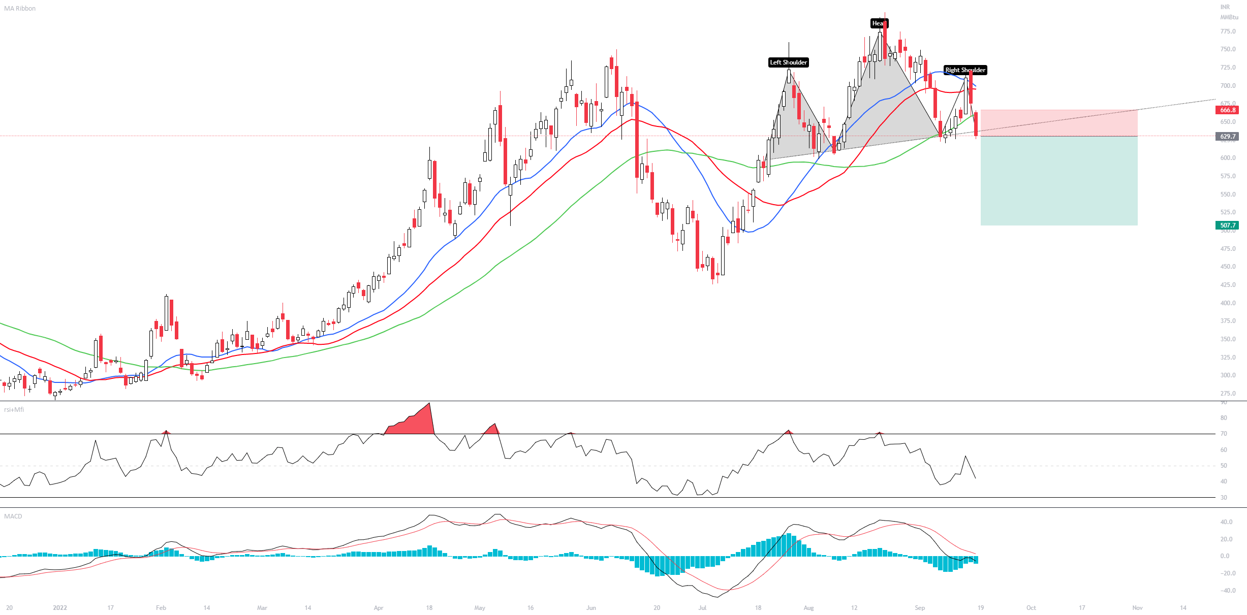Nat Gas Short for MCXNATURALGAS1! by Advanced_Analyst — TradingView