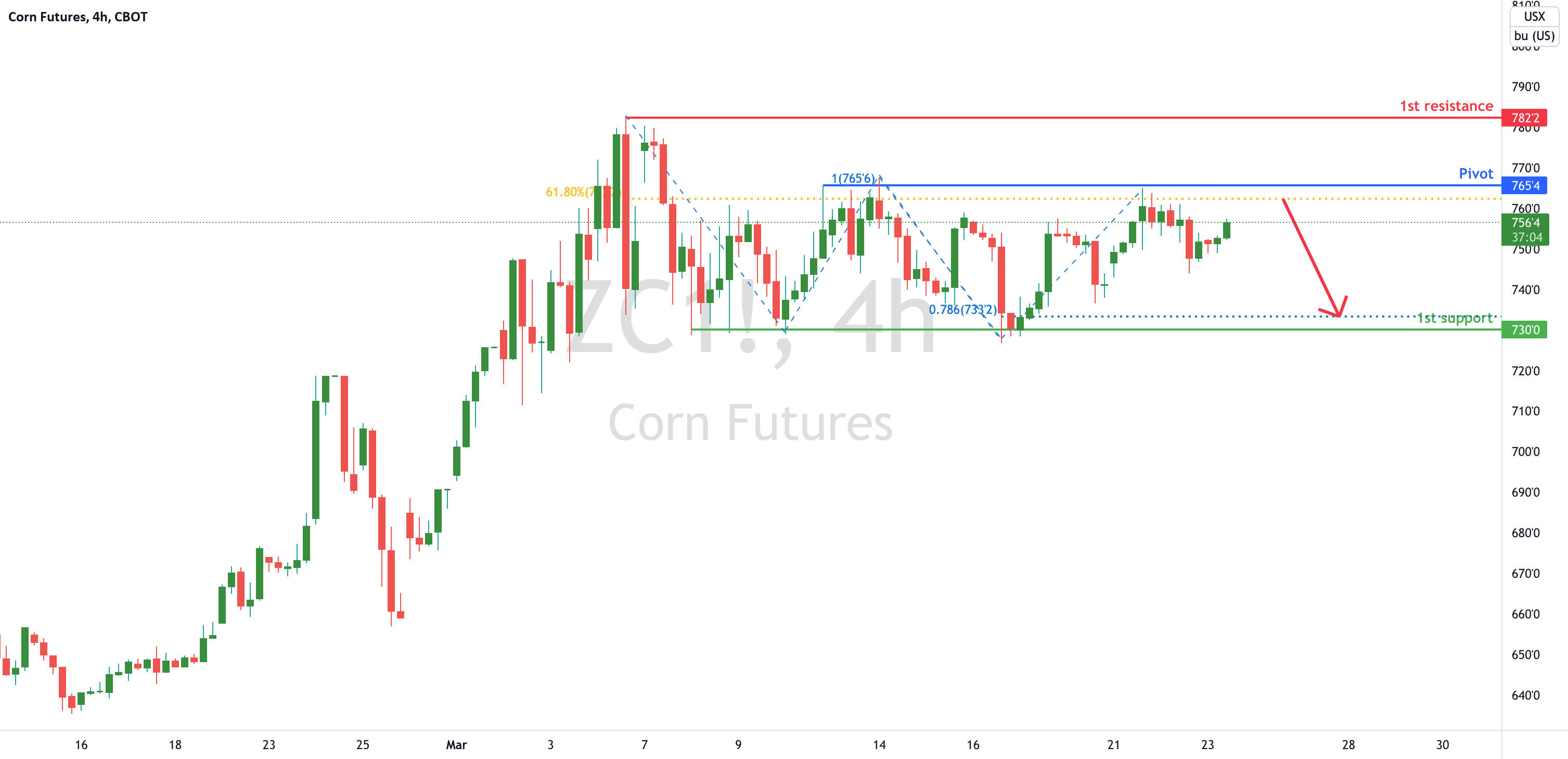 Corn Futures (ZC1!), H4 Bearish Reversal for CBOTZC1! by Tickmill