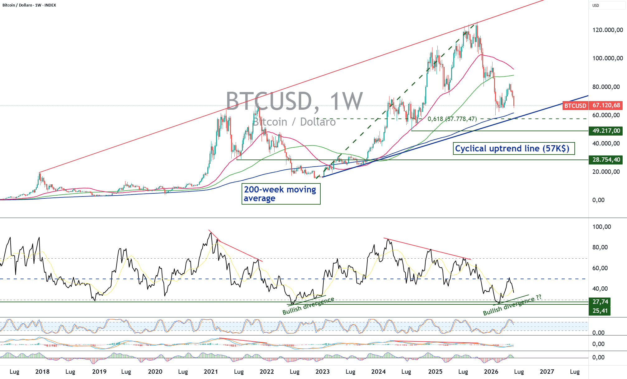 BTCUSD di Swissquote — TradingView