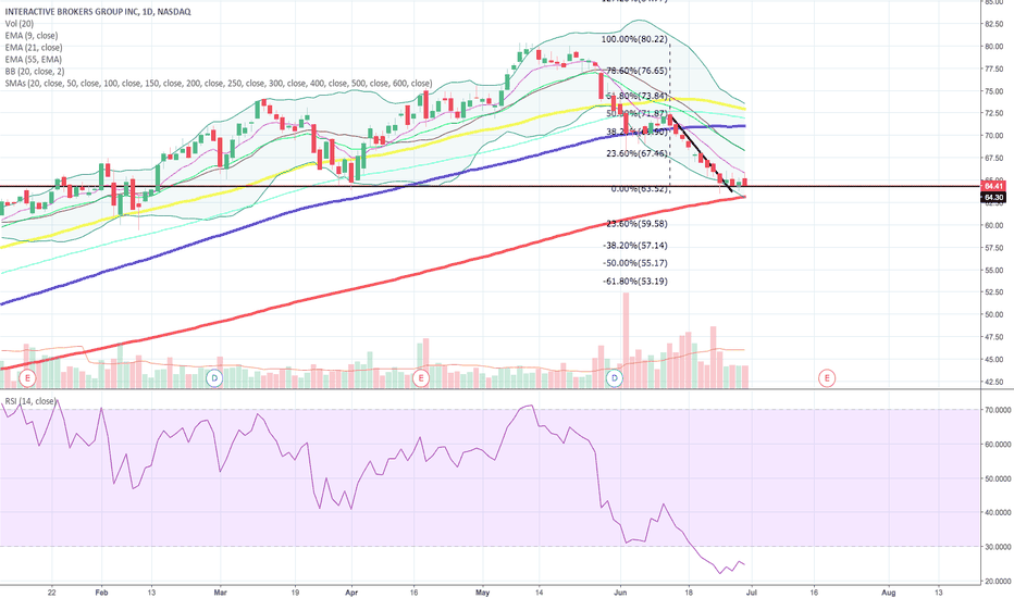 TradingView Interactive Brokers Integration with Python