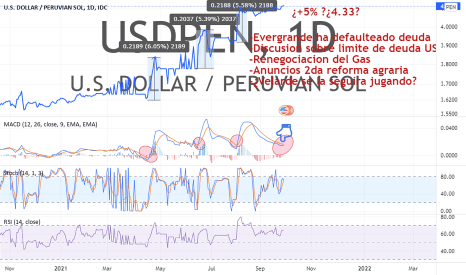 USDPEN Chart, Rate and Analysis — TradingView