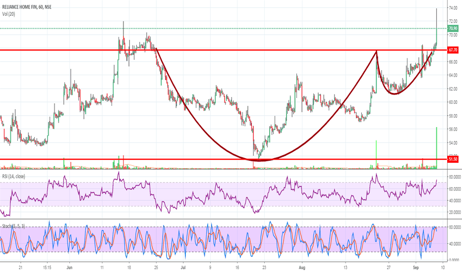 RHFL Stock Price and Chart — NSERHFL — TradingView — India