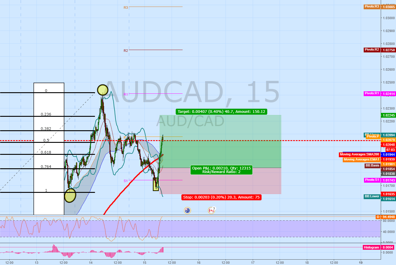 AUDCAD 15M long morning Star Pattern for by