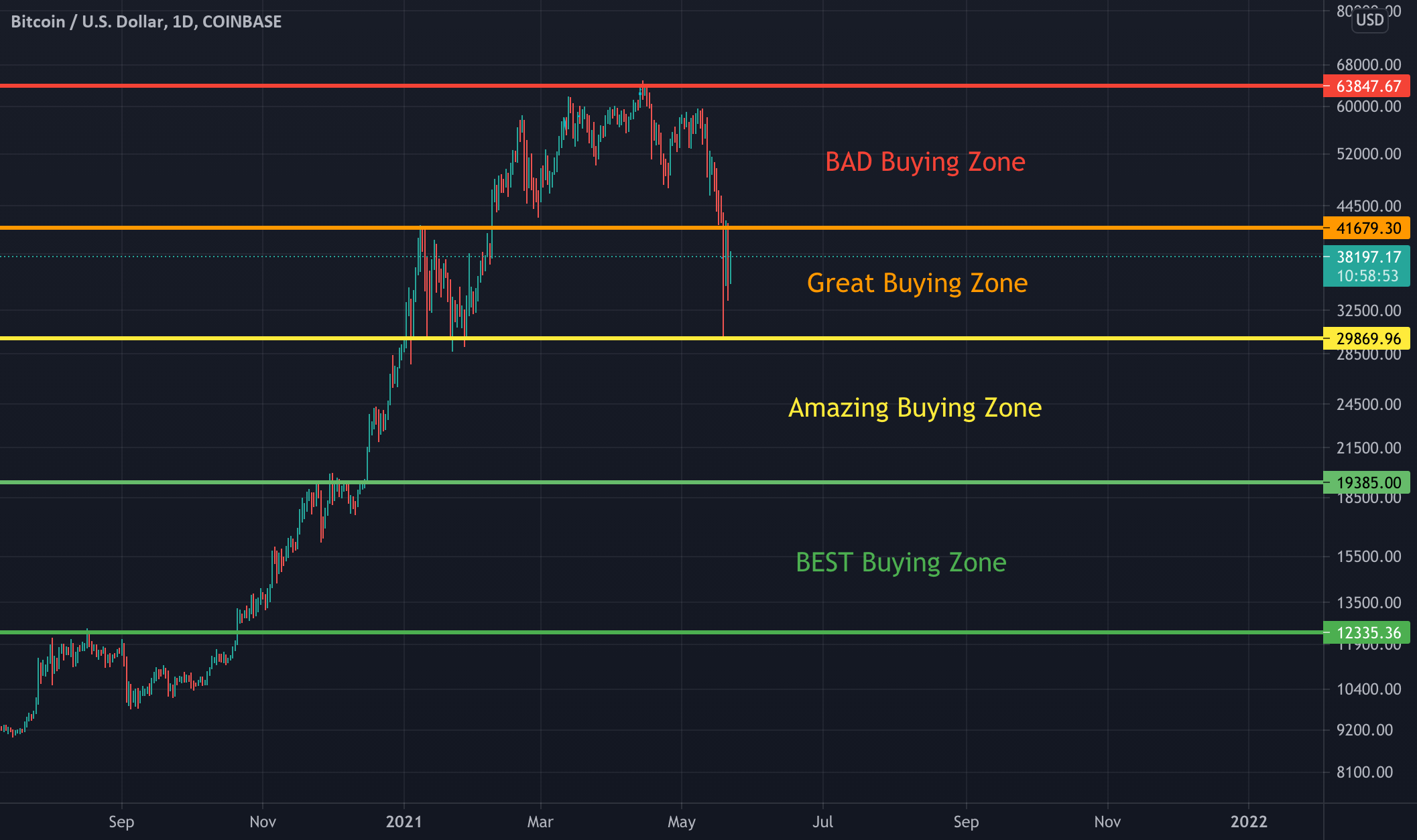 Simple Buying Zone Chart (Bitcoin) for COINBASEBTCUSD by Popwwe123