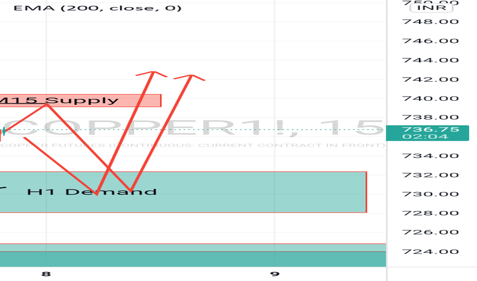 COPPER1! Charts and Quotes — TradingView