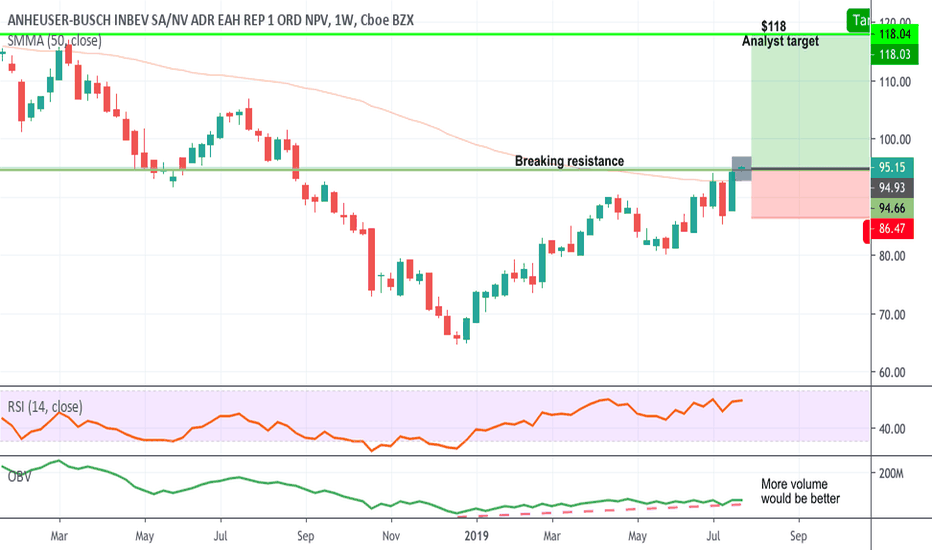 Budweiser Stock Chart A Visual Reference of Charts Chart Master
