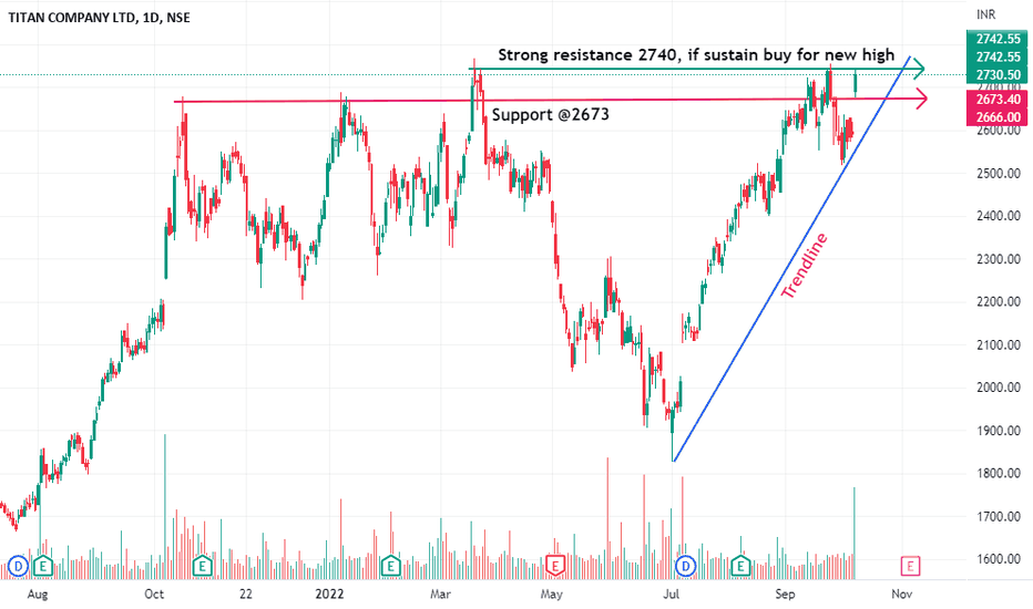 TITAN Stock Price and Chart — NSETITAN — TradingView — India
