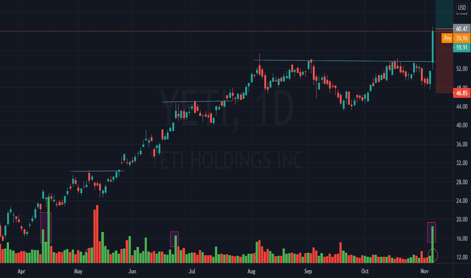 YETI Stock Price and Chart — NYSEYETI — TradingView — UK