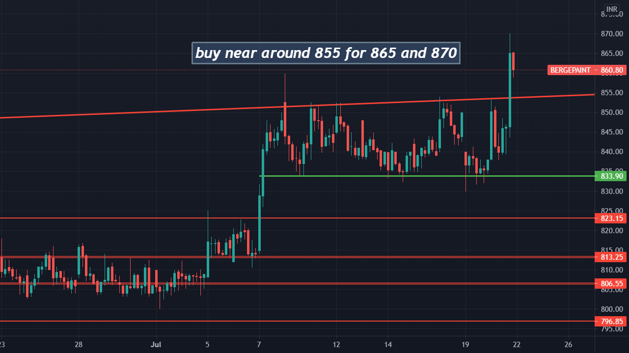 Berger Paints chart analysis for NSEBERGEPAINT by TRADINGENGINEER143