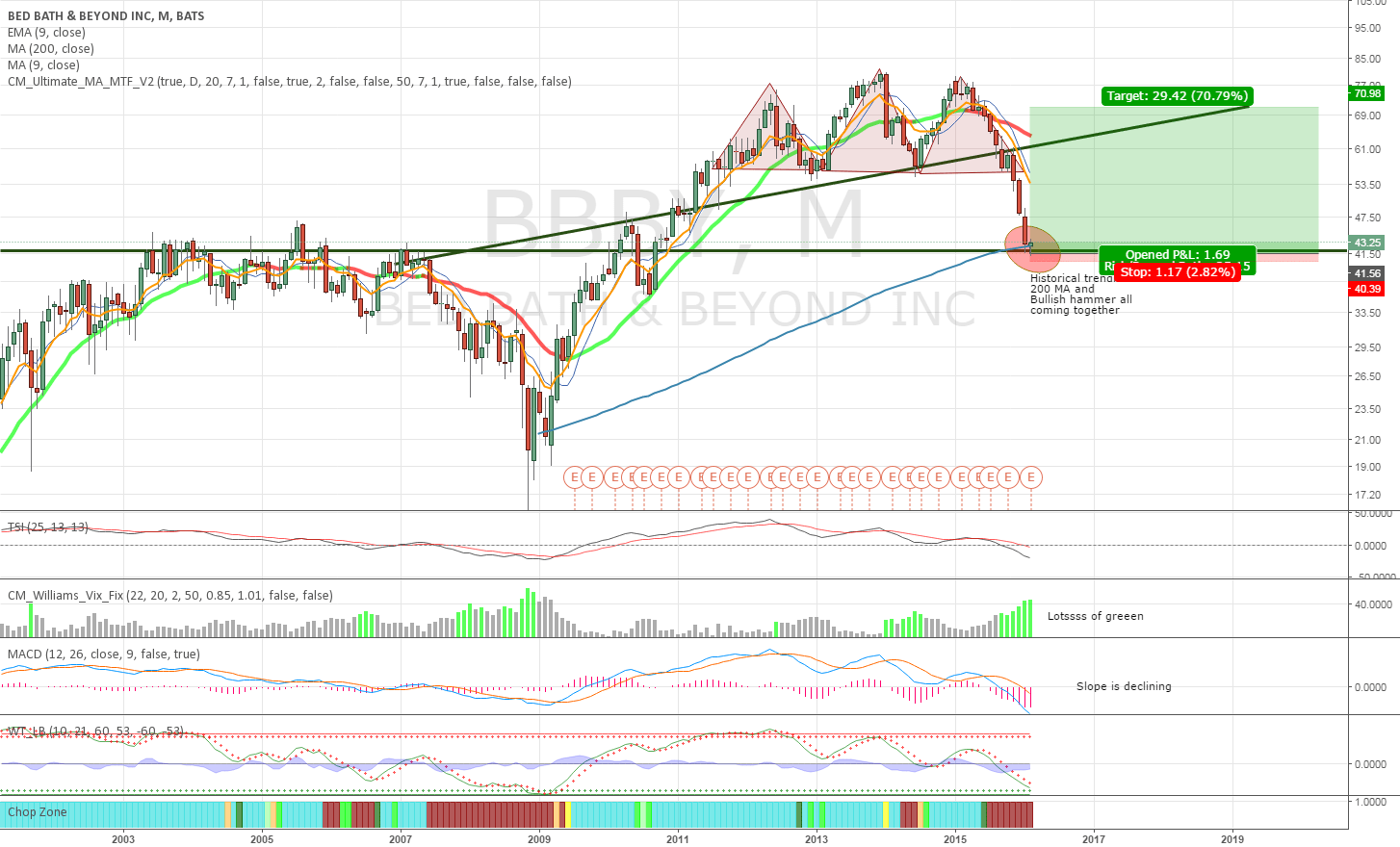 BBBY rebound after H&S for NASDAQBBBY by MaxWarren — TradingView