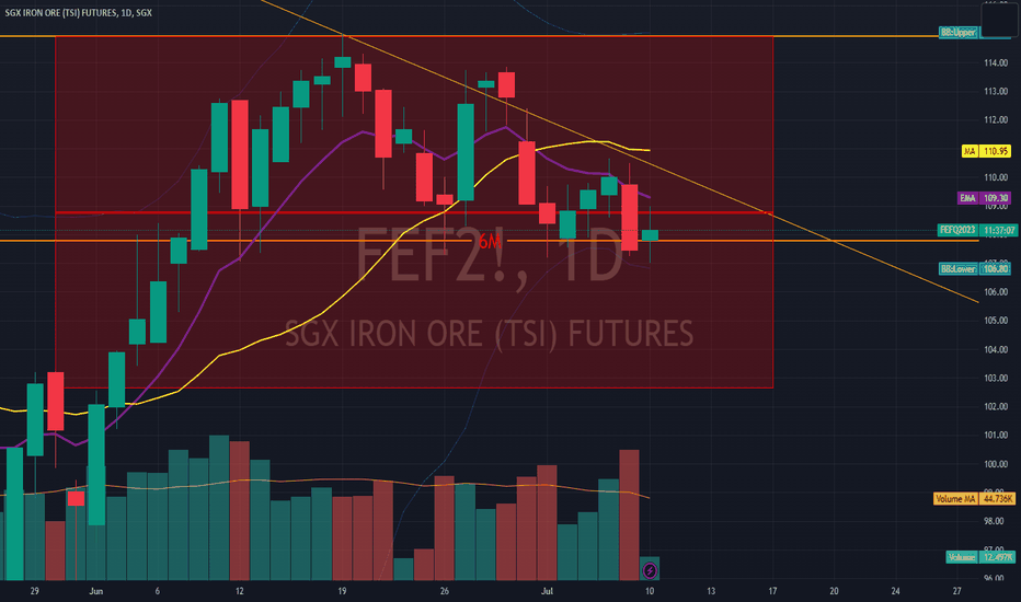 Ideias de Negociação de SGX TSI IRON ORE CFR CHINA (62 FE FINES) INDEX