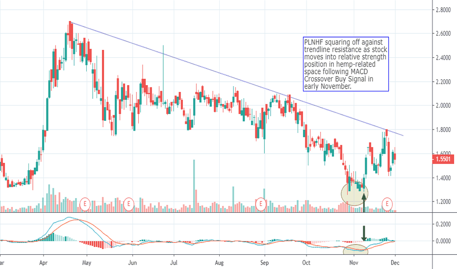 PLNHF Stock Price and Chart — OTCPLNHF — TradingView