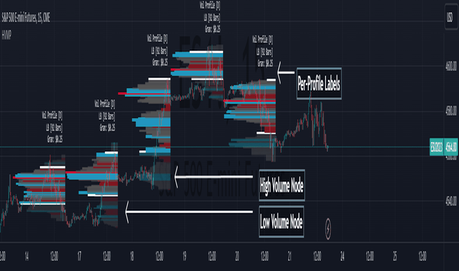 Marketprofile — Indicators and Signals — TradingView — India