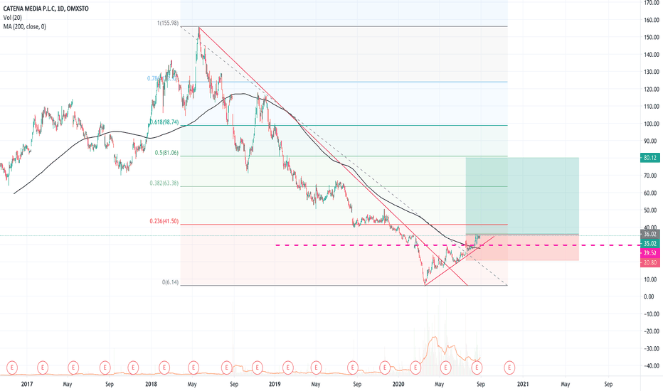 CTM Stock Price and Chart — OMXSTOCTM — TradingView