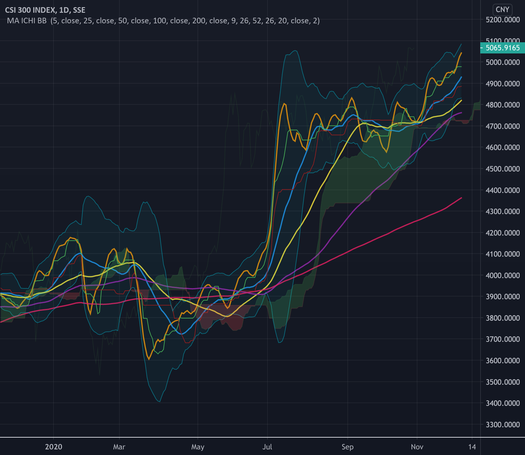 Tradingview Referral – Get 30$ on Signup + Free Premium Trial