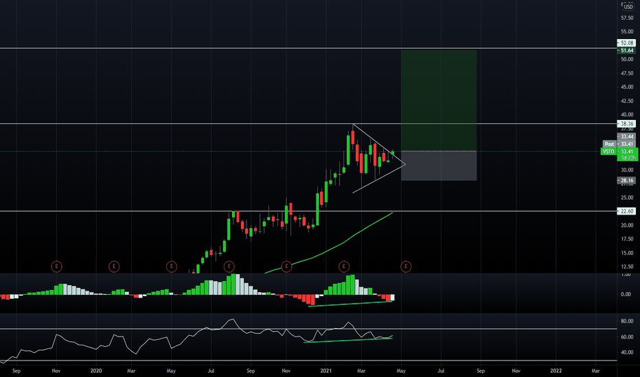 VSTO Stock Price and Chart — NYSEVSTO — TradingView