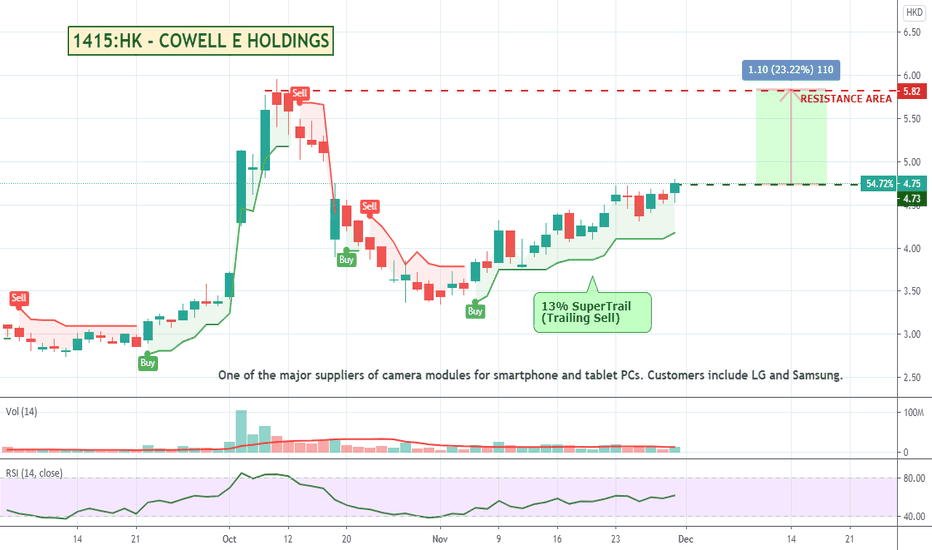 1415 Stock Price and Chart — HKEX1415 — TradingView