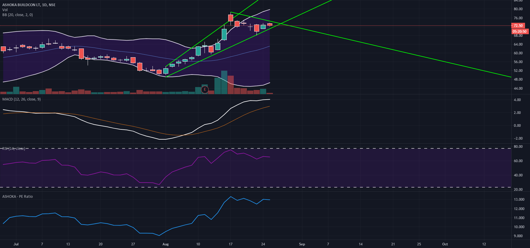 Ashoka Buildcon Trend lines for NSEASHOKA by kpanchal65 — TradingView