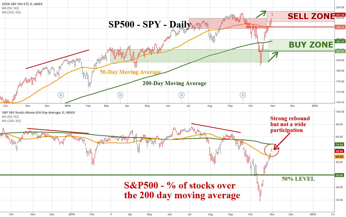 S&P500 Stock Index vs of Stocks in the S&P500 > 200 dma for INDEX