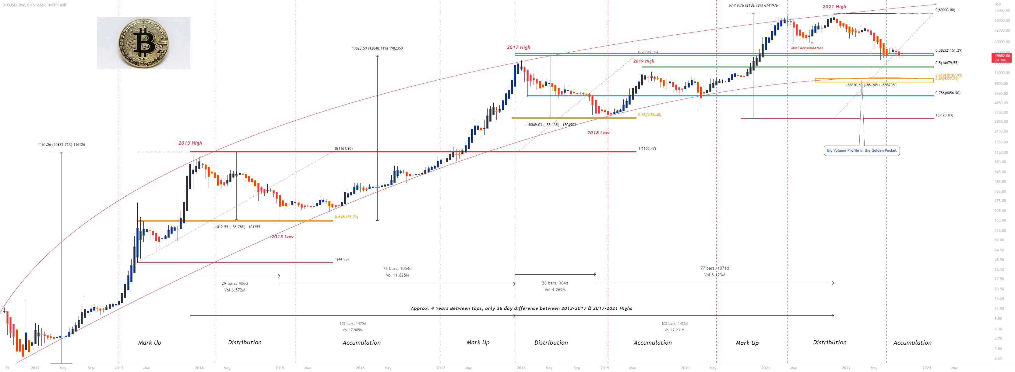 The Crypto CommanderInChief & The Fibonacci Golden Pocket. for BITSTAMPBTCUSD by bL1TZZ