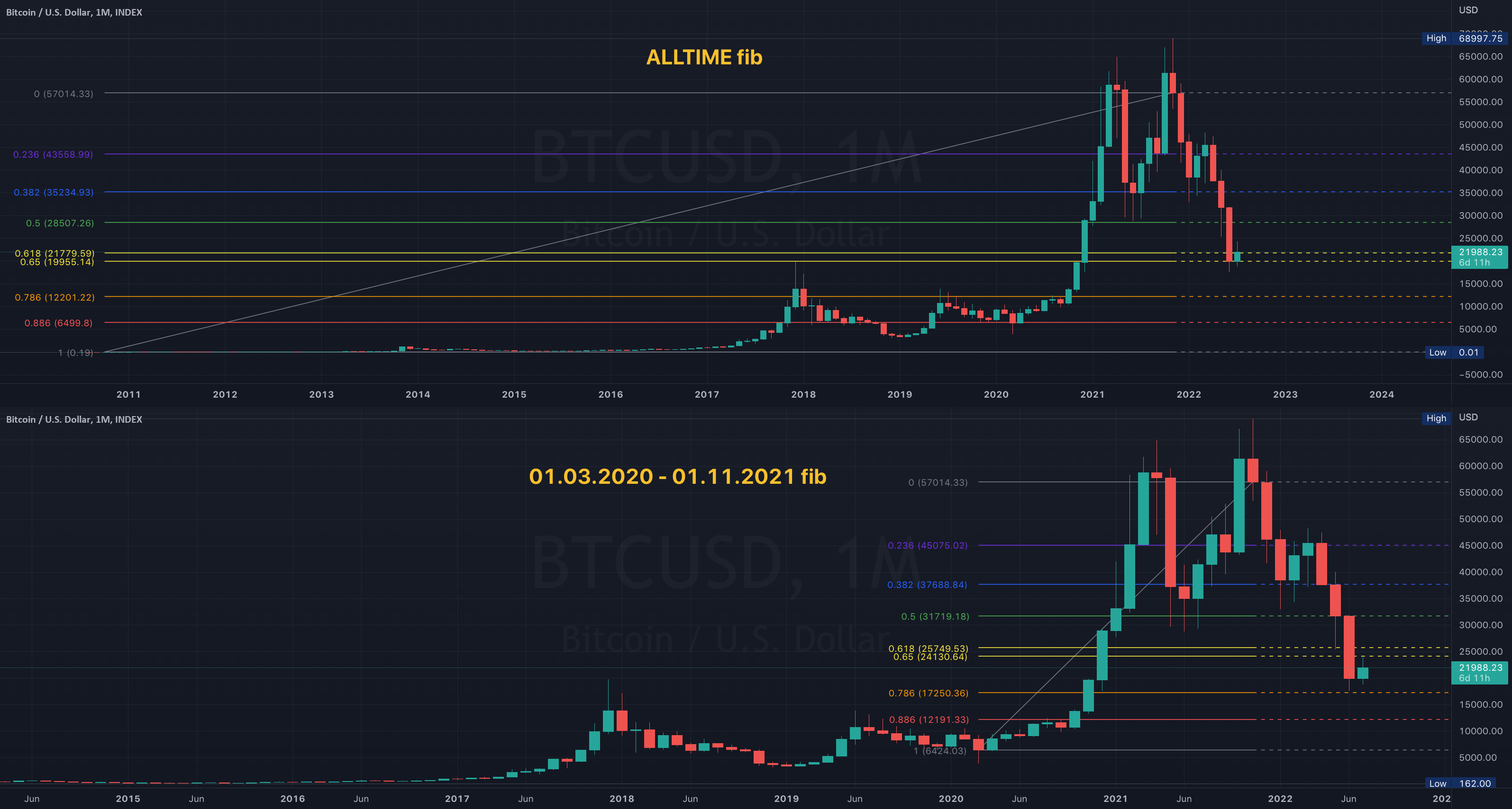 In retrospective… actually very easy > Golden Pocket July'22 for INDEXBTCUSD by Indicator