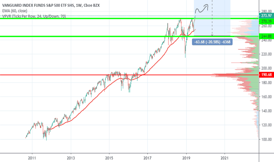 VOO Stock Price and Chart — AMEXVOO — TradingView