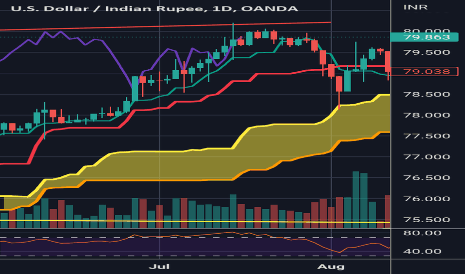 USD INR Chart Dollar to Rupee Rate — TradingView