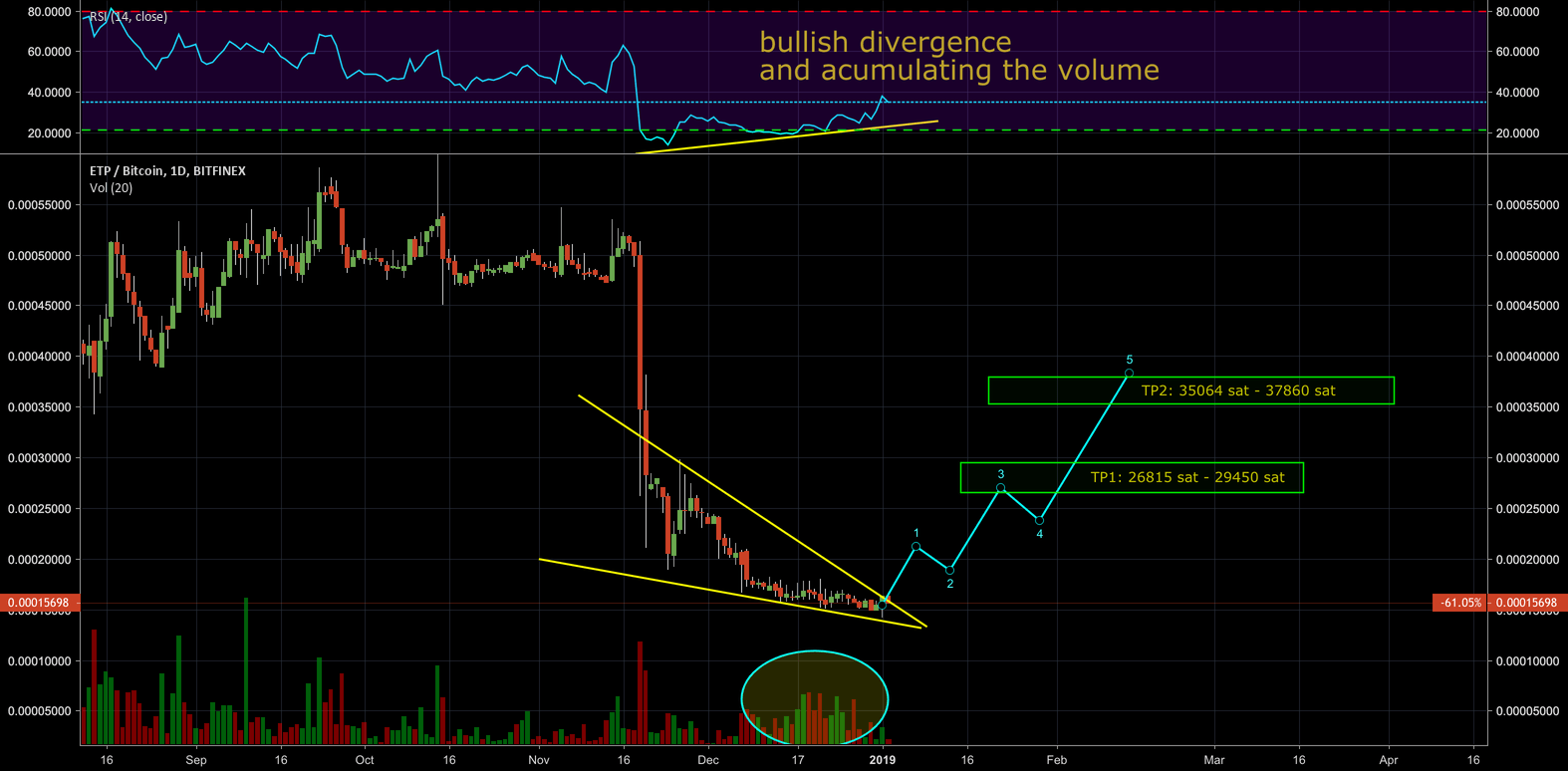 ETPBTC Metaverse High R/R. Bullish Divergence. for BITFINEXETPBTC by