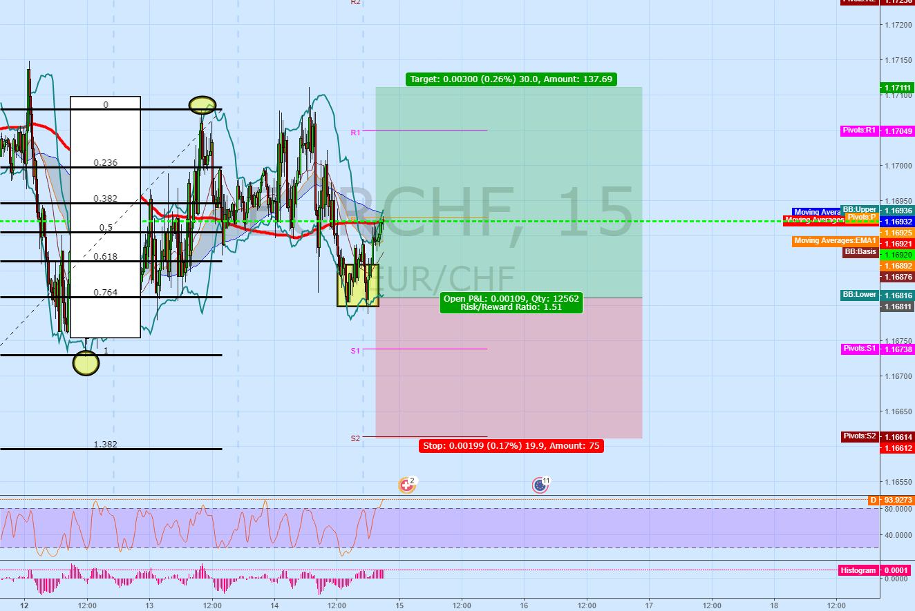 EURCHF 15M long morning Star Pattern for by