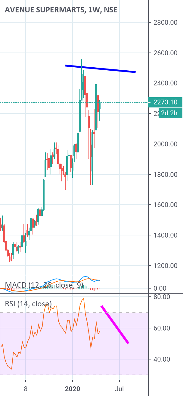 Dmart can come down to 1000 or below for NSEDMART by uniproadvisory