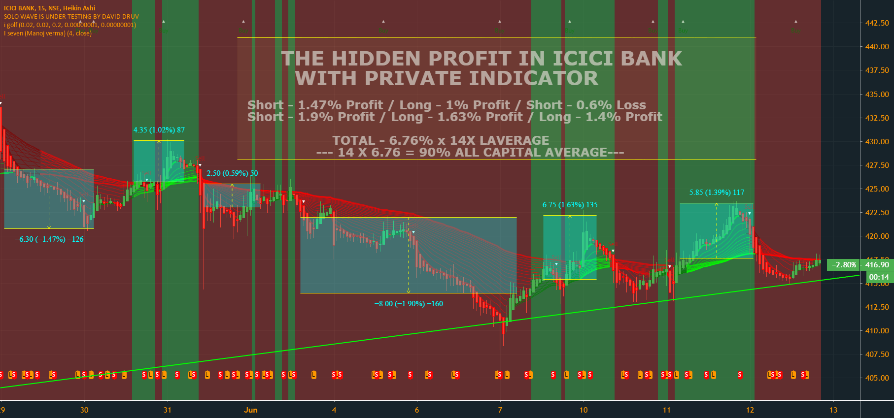ICICI INTRADAY TRADE WITH INDICATOR for NSEICICIBANK by DRUVV