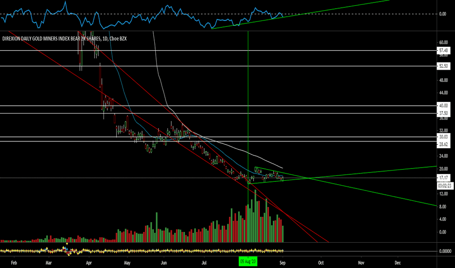 DUST Stock Fund Price and Chart — AMEXDUST — TradingView