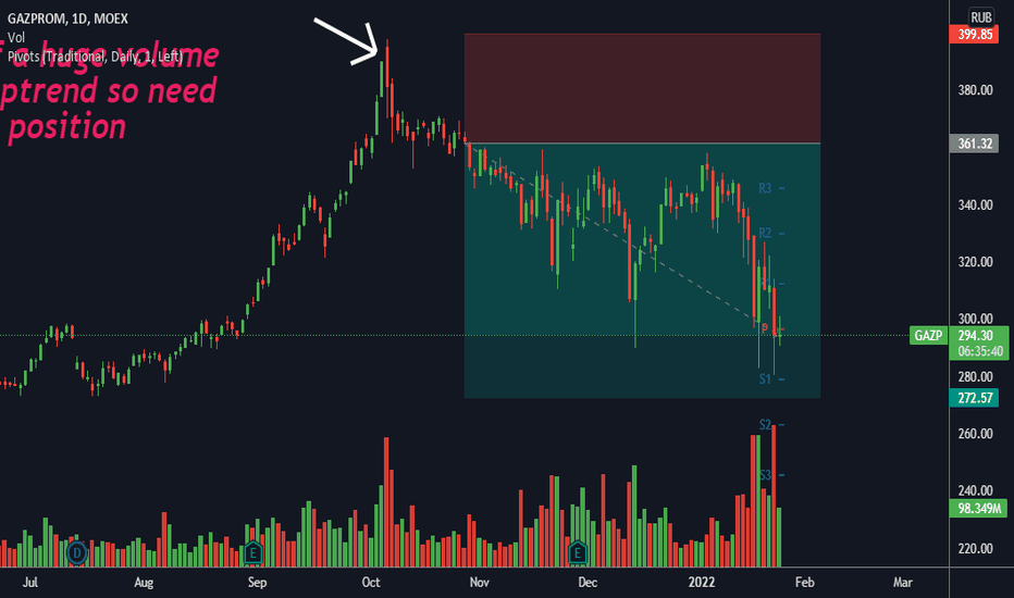 Gazprom — GAZP Stock Price and Chart — TradingView
