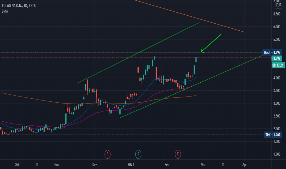 TUI1 Aktienkurs und Chart — XETRTUI1 — TradingView