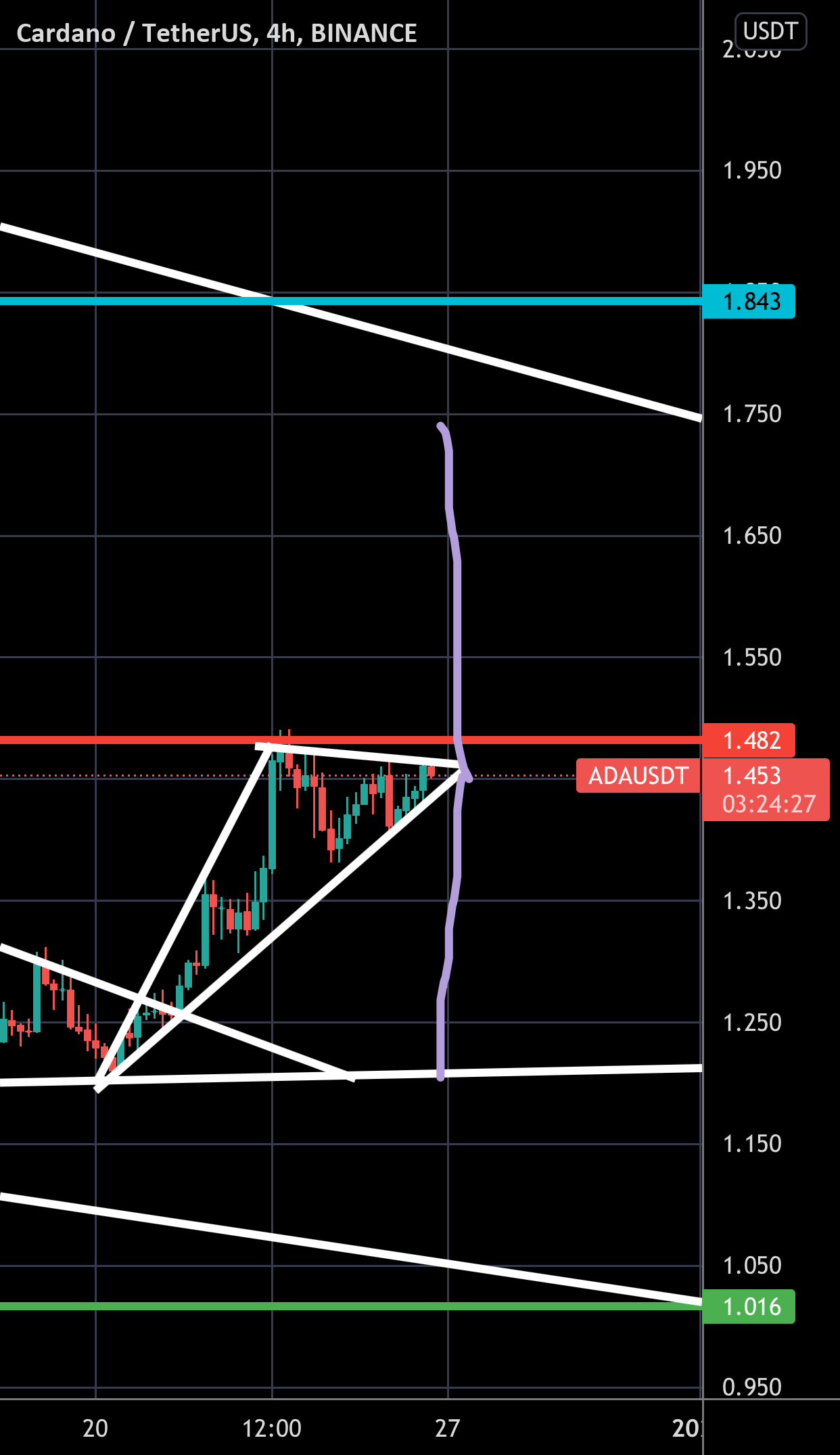 Flip a coin heads down, tails up for BINANCEADAUSDT by Wenlambo