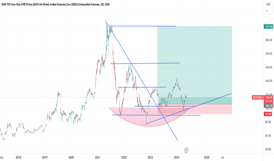 Ideias de Negociação de SGX TSI Iron Ore CFR China (62 Fe Fines) Index