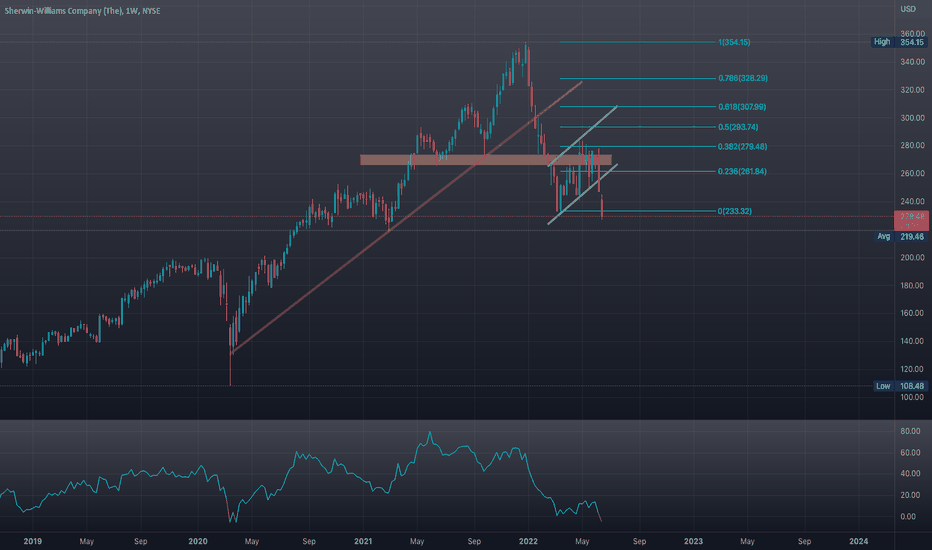 SHW Stock Price and Chart — NYSESHW — TradingView