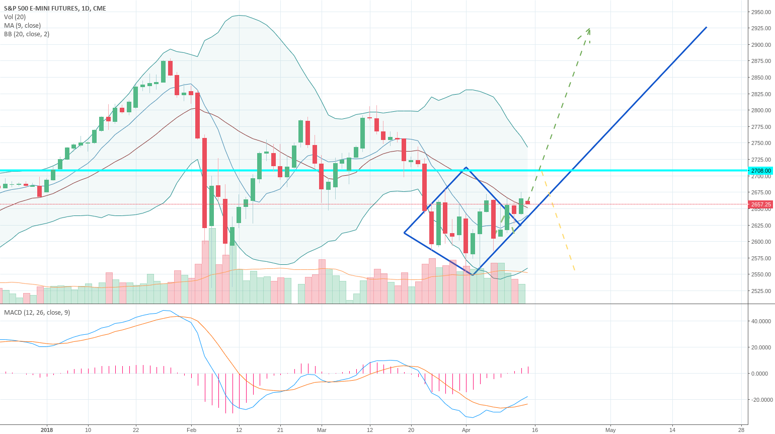 S&P futures testing 50month EMA tradingview.com