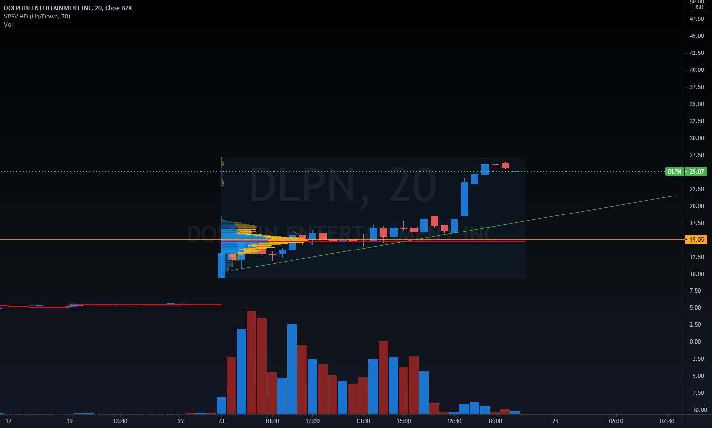 Day trade Dlpn for NASDAQDLPN by Thatsir — TradingView