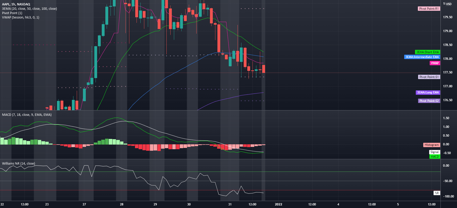 Defined Entry & Exit Points Using MACD, WR and 3EMA's for NASDAQAAPL