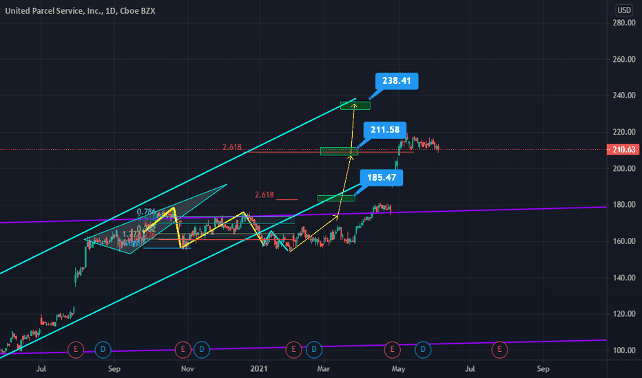 UPS Stock Price and Chart — NYSEUPS — TradingView