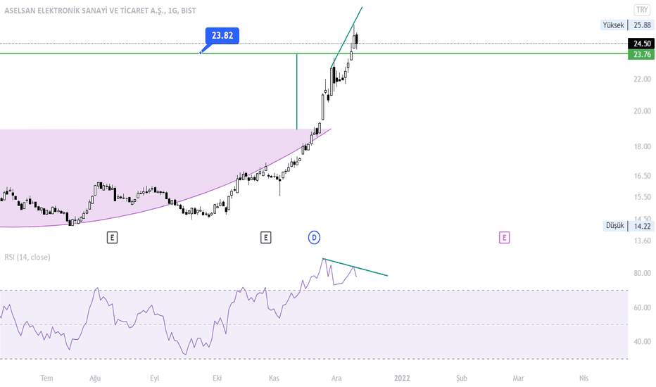 ASELS Hisse Senedi Fiyatı ve Grafiği — BISTASELS — TradingView