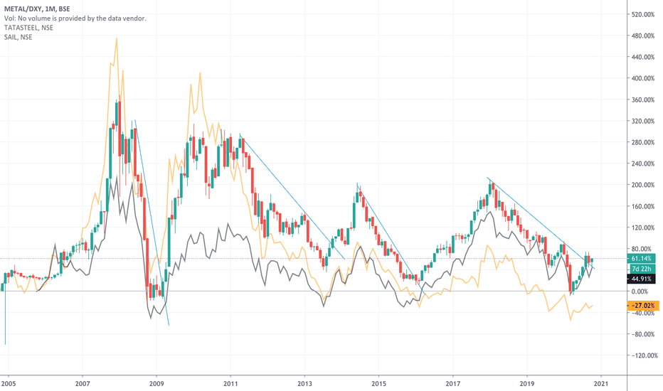 METAL Index Charts and Quotes — TradingView — India