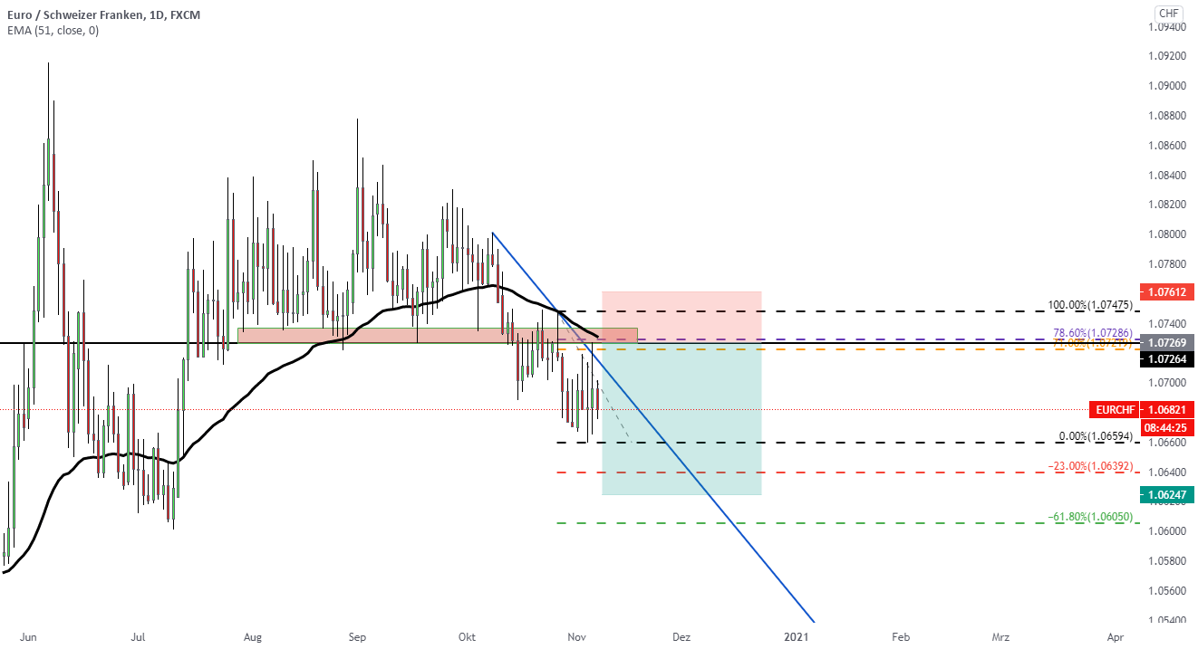 EURCHF fürFXEURCHF von tradersbest198 — TradingView