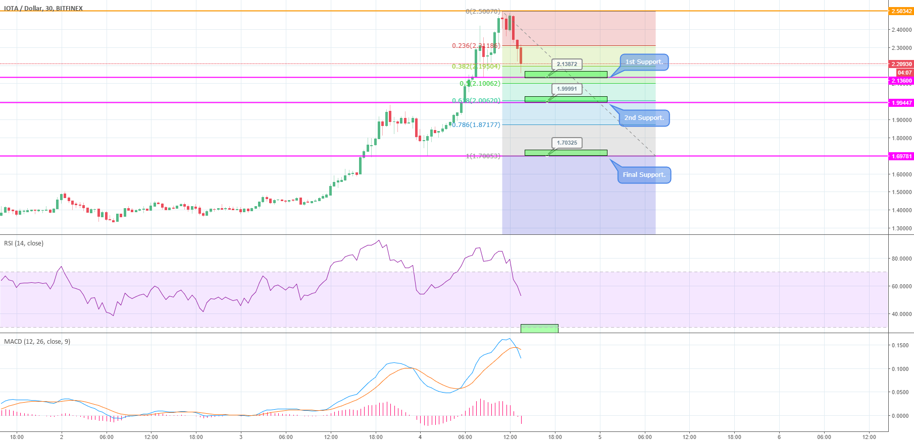 IOTA BEGINNING TO FALL ACCUMULATION ZONES / WATCH OUT!! for BITFINEX