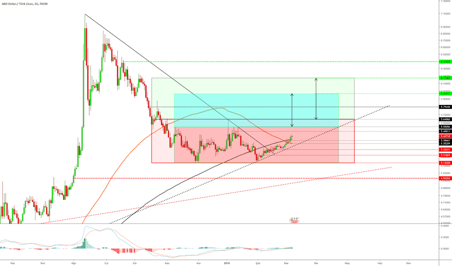 USD TRY Grafiği Dolar Lira — TradingView