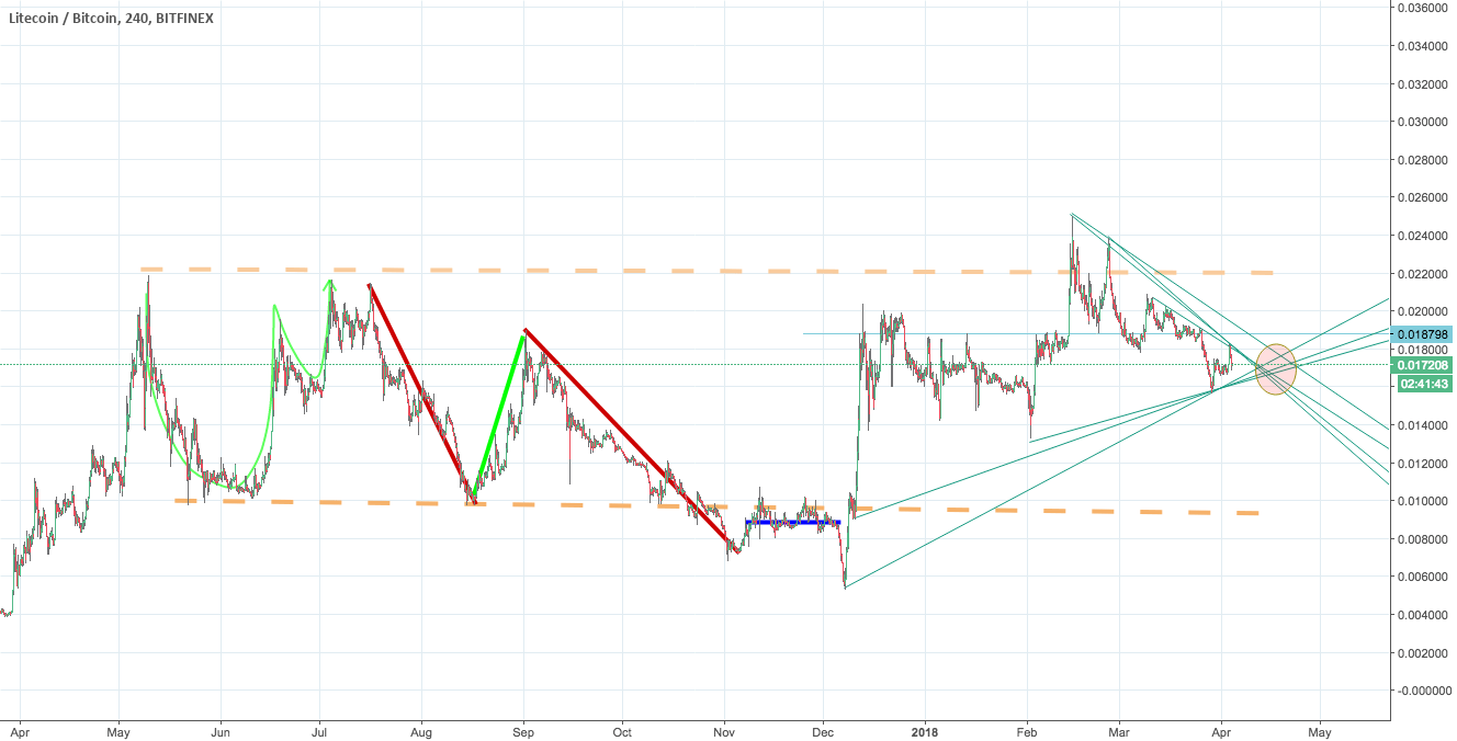LTC / BTC ratio within welldefined channel for BITFINEXLTCBTC by