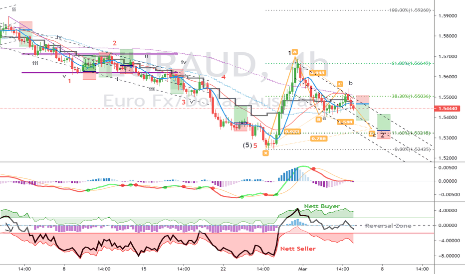 Pasar Forex Chart Forex Live dan Kurs Mata Uang — TradingView